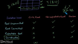 Isolation Levels in Database Management Systems [upl. by Lau]