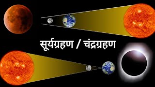 सूर्यग्रहण या चंद्रग्रहण कैसे और क्यों होते है  How and Why Eclipses Occur in Hindi  Facts Knowing [upl. by Yelnek399]