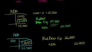 Aging Method for estimating Uncollectible Accounts [upl. by Eeimaj36]