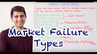 Y1 22 Types of Market Failure [upl. by Ettezel]