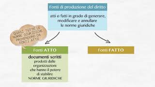 Le fonti del diritto [upl. by Gurolinick]