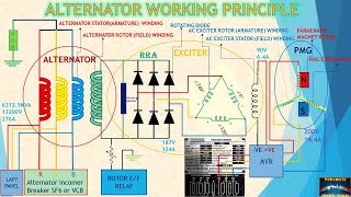 ALTERNATOR WORKING PRINCIPLE  TAMIL [upl. by Gladi]