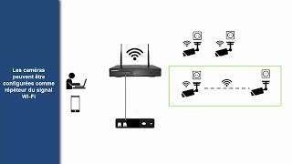 Kit IP WiFi de videosurveillance [upl. by Acemahs208]