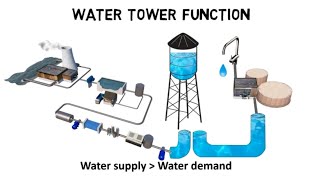 How do water towers work  water tower function [upl. by Dnalrag]