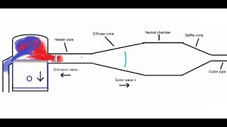 Unlocking the secrets of 2 stroke expansion chamber exhausts E1 [upl. by Aneladdam]