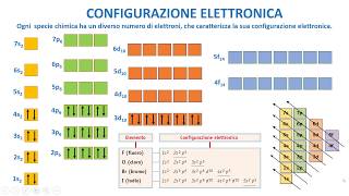 LA CHIMICA FACILE  La configurazione elettronica [upl. by Lithea]