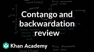 Contango and backwardation review  Finance amp Capital Markets  Khan Academy [upl. by Seilenna350]