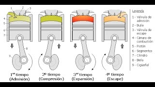 Como es el Funcionamiento de un Motor Cuatro Tiempos Hogar Tv por Juan Gonzalo Angel [upl. by Chirlin170]