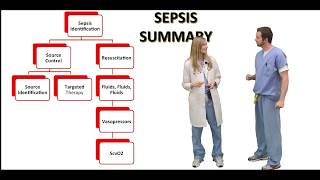 Management of sepsis in ICU [upl. by Ing]