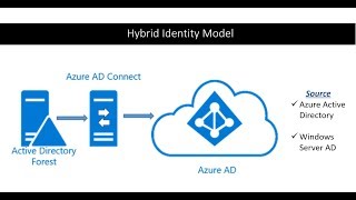 AAD Connect Installation  Hybrid Identity Model [upl. by Ingaberg]