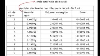 Calibracion de material volumétrico [upl. by Eniloj]