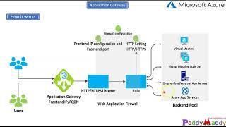 Azure Application Gateway Overview Explained in 15 minutes [upl. by Boffa]