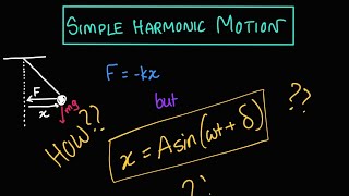 Introduction to Simple Harmonic Motion SHM  General Equation and Derivation [upl. by Ecraep46]