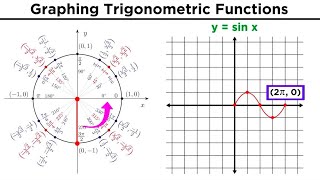 Graphing Trigonometric Functions [upl. by Herrod]