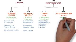 Contract Law  Chapter 6 Vitiating Factors Degree  Year 1 [upl. by Petite]