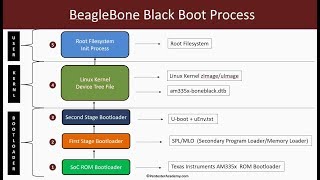 Embedded Linux Booting Process MultiStage Bootloaders Kernel Filesystem [upl. by Lorsung]