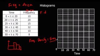 Histograms [upl. by Cinimmod]