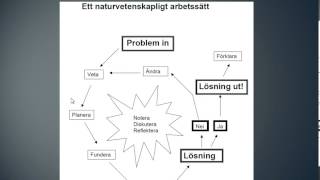 Naturvetenskapligt arbetssätt [upl. by Nagaek]