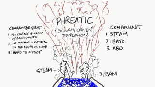 Phreatic eruption [upl. by Heinrich]