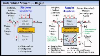 RegelungstechnikTutorial 01 Grundlagen Grundbegriffe [upl. by Arni]