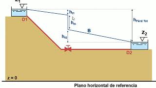 CONCEPTO DE LÍNEA DE ALTURAS PIEZOMÉTRICAS   UPV [upl. by Nykal741]