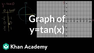 Tangent graph  Graphs of trig functions  Trigonometry  Khan Academy [upl. by Huxley424]