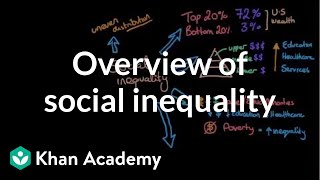 Overview of social inequality  Social Inequality  MCAT  Khan Academy [upl. by Sert960]