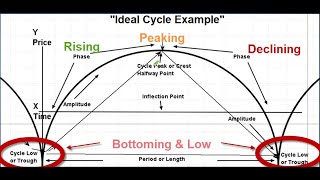 Understanding Cycle Analysis  Forecasting the stock markets in time and price [upl. by Slifka]