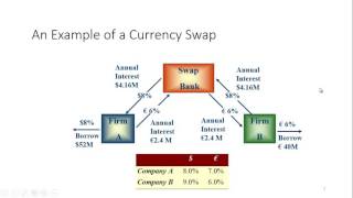 Currency Swaps [upl. by Fawn161]