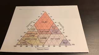 How to use a soil texture triangle [upl. by Fabian]