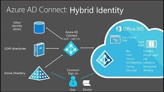 Azure AD  2  AzureAD Connect [upl. by Crowley270]