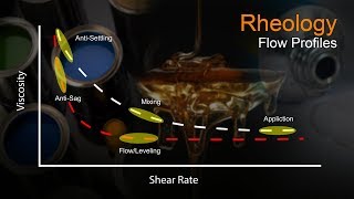 Rheology Part 3  Flow Profiles  A Video Tutorial by samMorellcom [upl. by Borras]