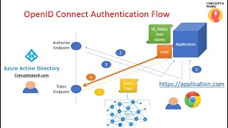 Openid Connect Authentication [upl. by Parcel]