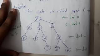 15 Depth first iterative depening search [upl. by Junno]