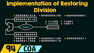 Implementation of Restoring Division [upl. by Nesaj]