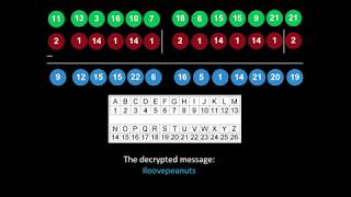 Vigenere Cipher Explained with Example [upl. by Folsom]