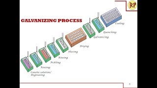 Galvanizing process  Hot dipping Corrosion control [upl. by Terti510]