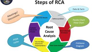 Root Cause Analysis [upl. by Osner]