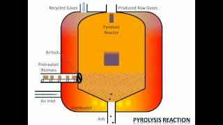 Process of Pyrolysis [upl. by Ajile398]