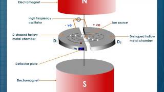 Cyclotron [upl. by Yeslah]