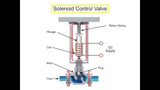 Control Valve Actuators Principle [upl. by Map842]