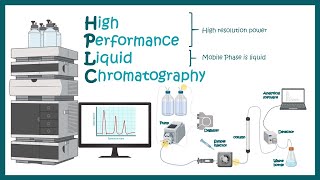 HPLC  High Performance Liquid Chromatography  Application of HPLC [upl. by Sykes649]