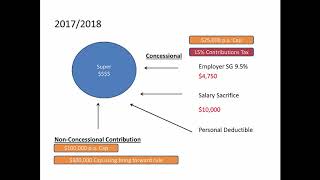 Concessional vs NonConcessional Contributions [upl. by Ilyse540]