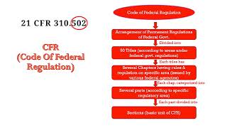 what is Code of Federal Regulation  Learn Structure of CFR with the help of Flowchart [upl. by Ynnad313]