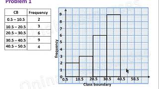 Histogram and Frequency Polygon [upl. by Innus]