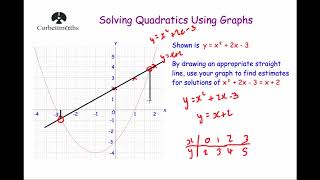 Solving Quadratics Graphically 2  Corbettmaths [upl. by Sialac]