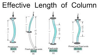 Effective Length of Column [upl. by Nisbet]