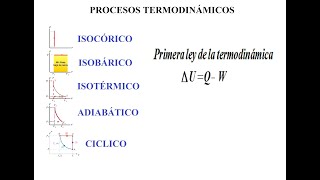 CLASE 2 PRIMERA LEY DE LA TERMODINÁMICA PROCESOS TERMODINÁMICOS [upl. by Dremann]