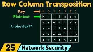 Row Column Transposition Ciphering Technique [upl. by Amsirak]