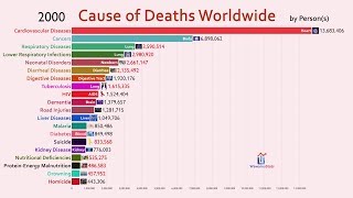 Top 20 Cause of Deaths Worldwide 19902018 [upl. by Colley]